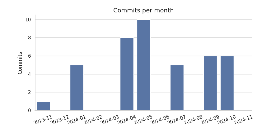 Commits per month