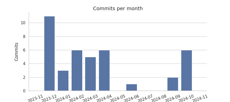 Commits per month