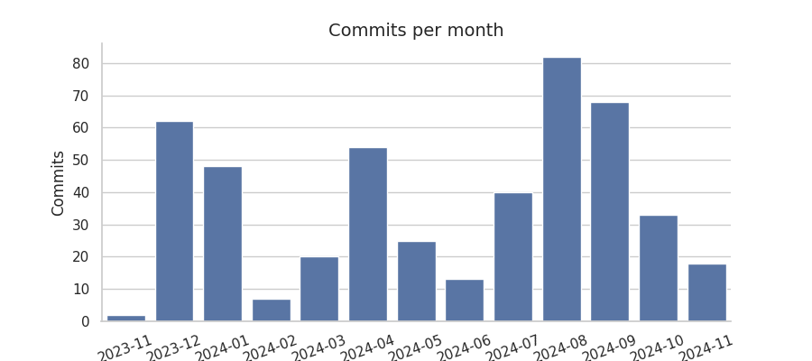 Commits per month