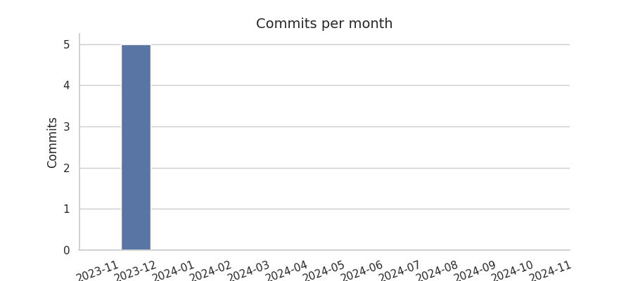 Commits per month