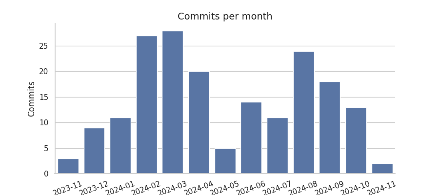 Commits per month