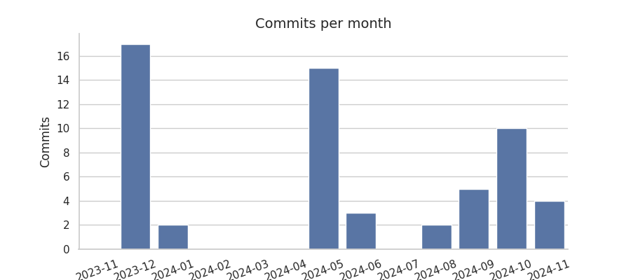 Commits per month