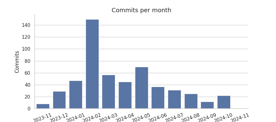 Commits per month