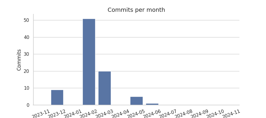 Commits per month