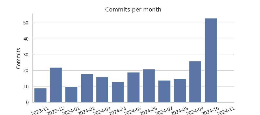 Commits per month