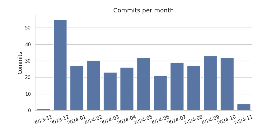 Commits per month