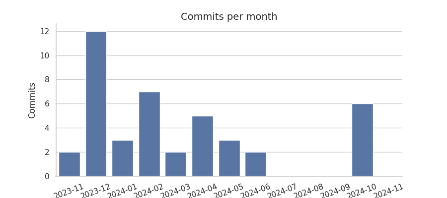 Commits per month