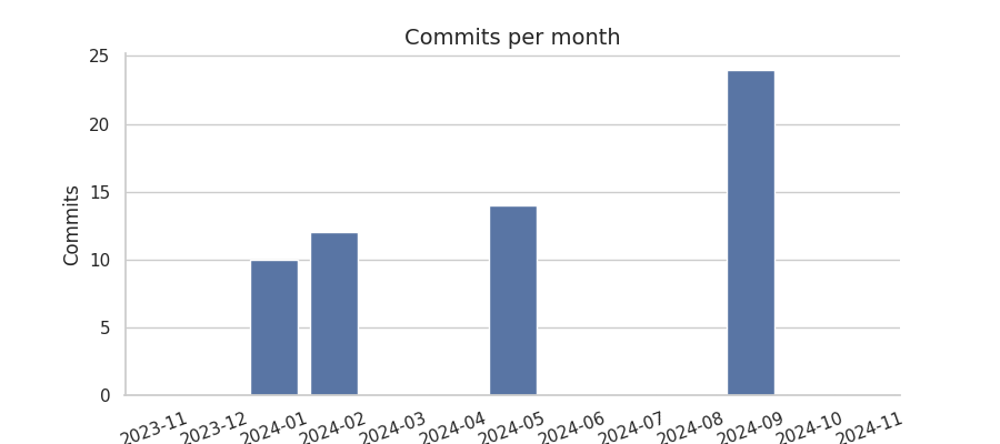 Commits per month