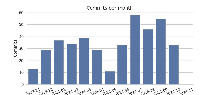 Commits per month