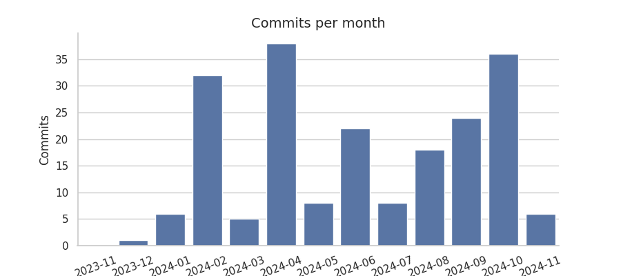 Commits per month