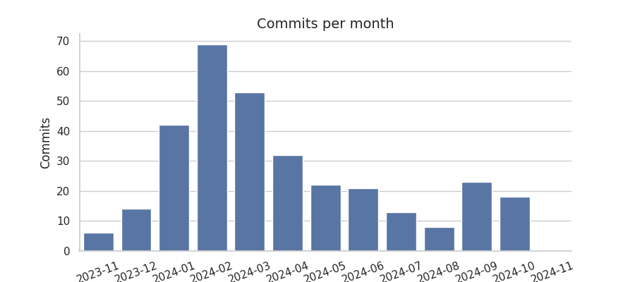 Commits per month