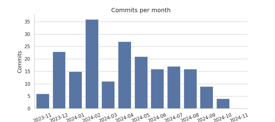 Commits per month