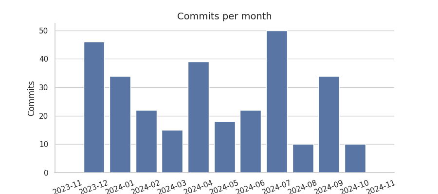 Commits per month