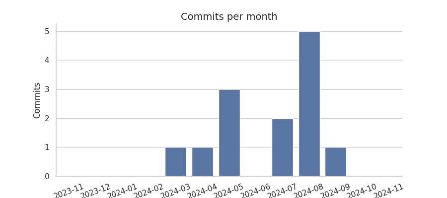 Commits per month