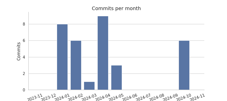 Commits per month