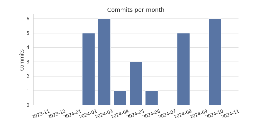 Commits per month