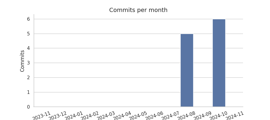 Commits per month