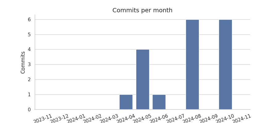 Commits per month