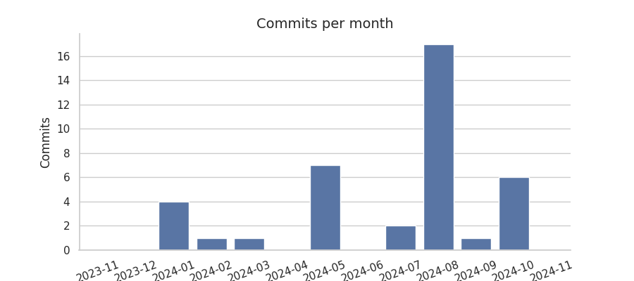 Commits per month