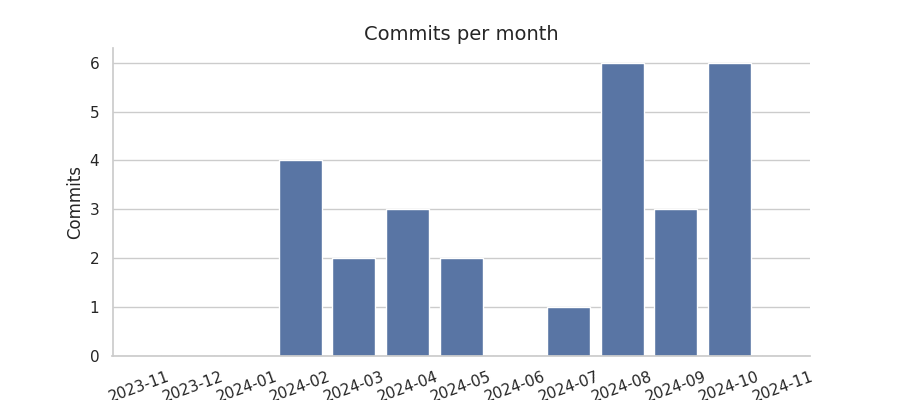 Commits per month