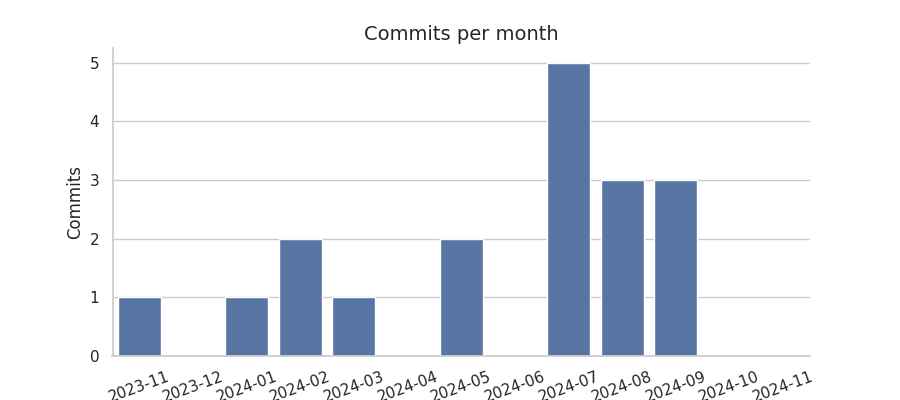 Commits per month