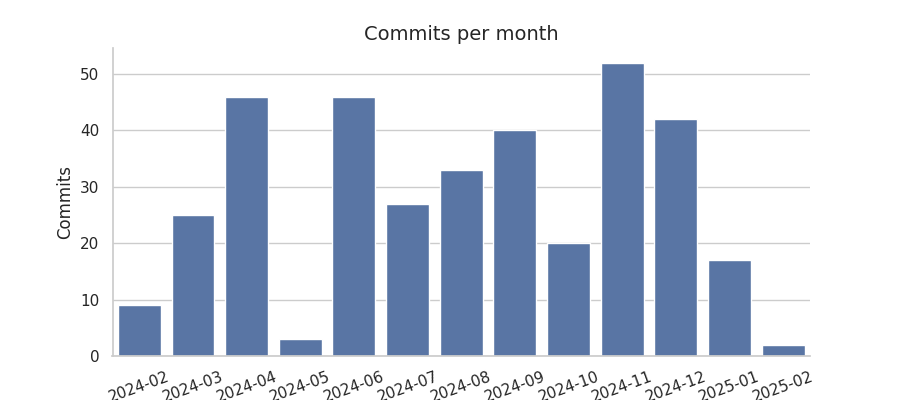 Commits per month