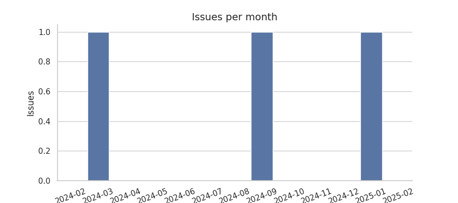 Issues per month