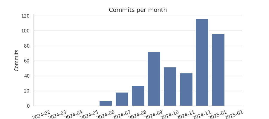 Commits per month