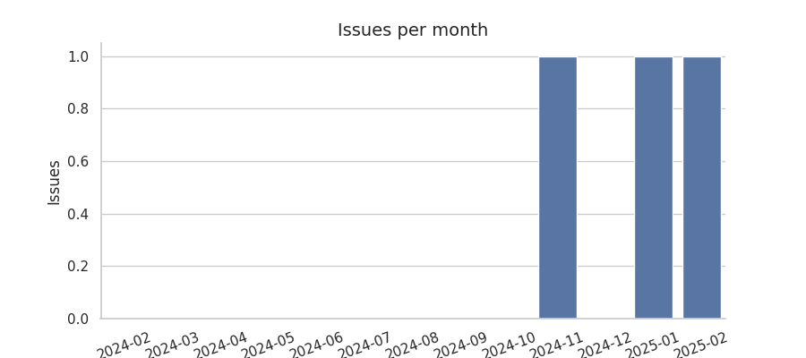 Issues per month