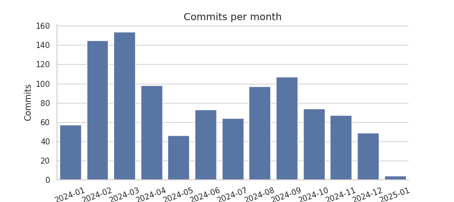 Commits per month