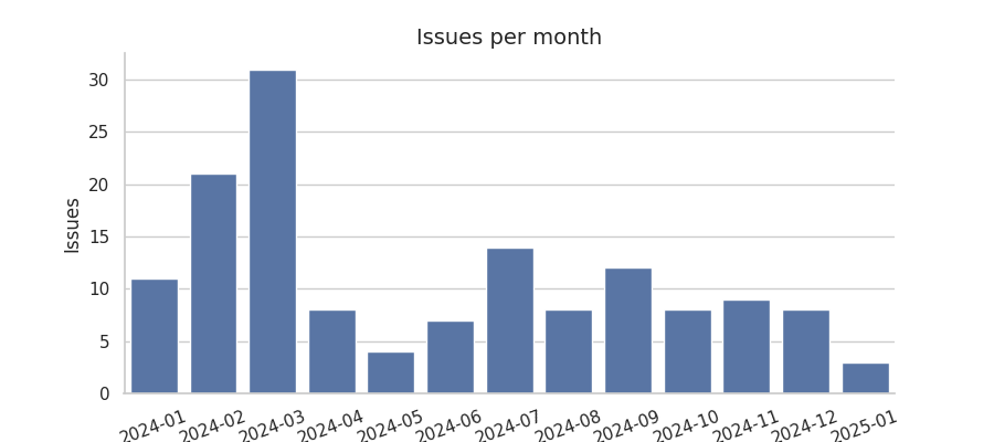 Issues per month