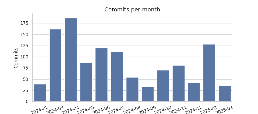 Commits per month