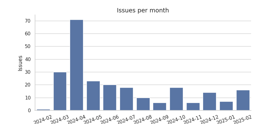 Issues per month