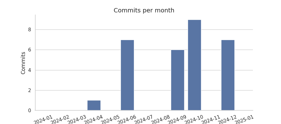 Commits per month