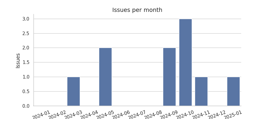 Issues per month