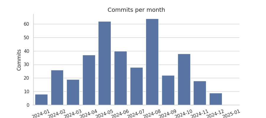 Commits per month