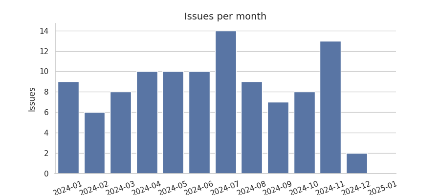 Issues per month