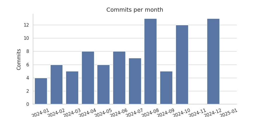 Commits per month