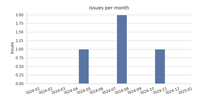 Issues per month