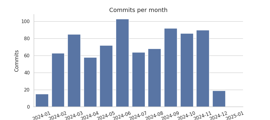 Commits per month