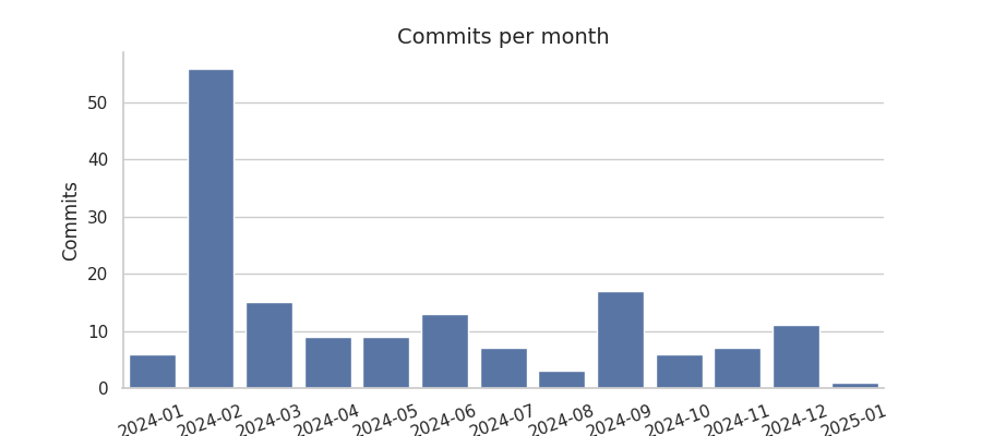 Commits per month