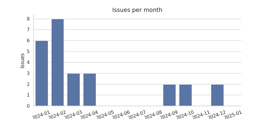 Issues per month