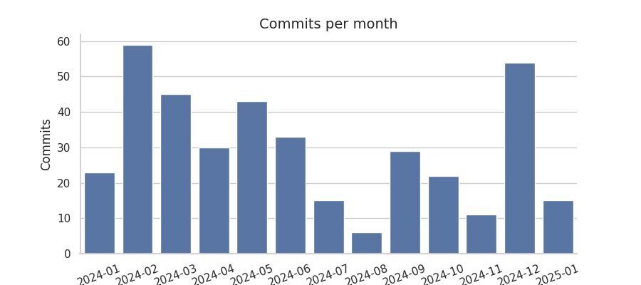 Commits per month