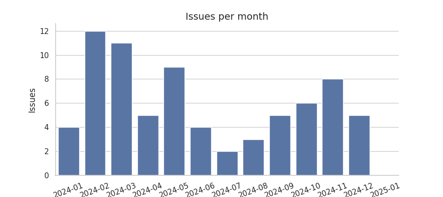 Issues per month