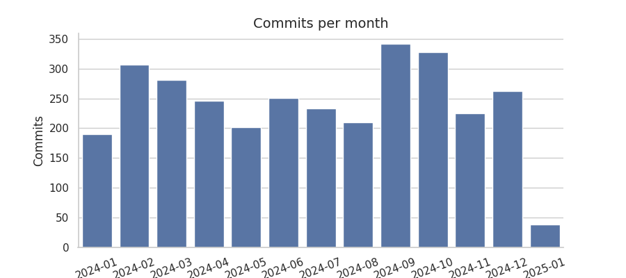 Commits per month