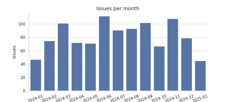 Issues per month