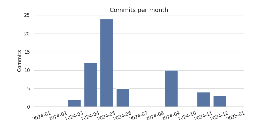 Commits per month