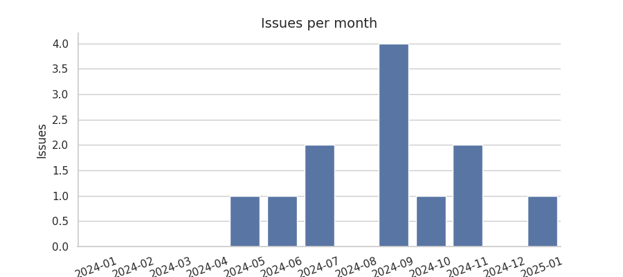 Issues per month