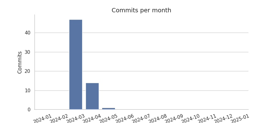 Commits per month