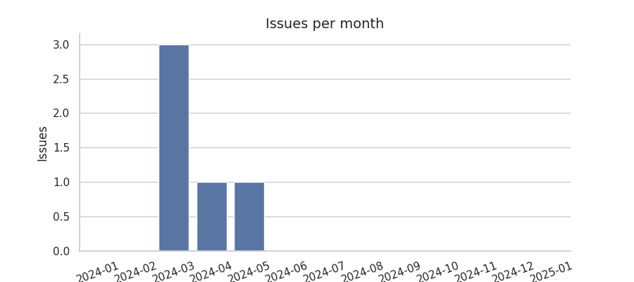 Issues per month